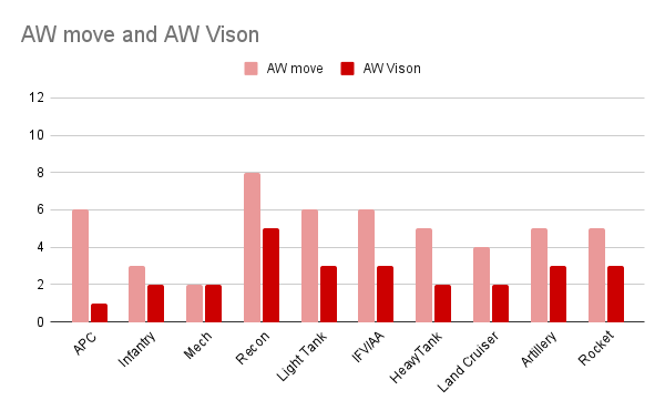Advance wars move-vision chart